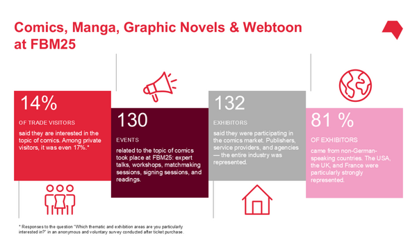Graphics showing the numbers for comics at #fbm25